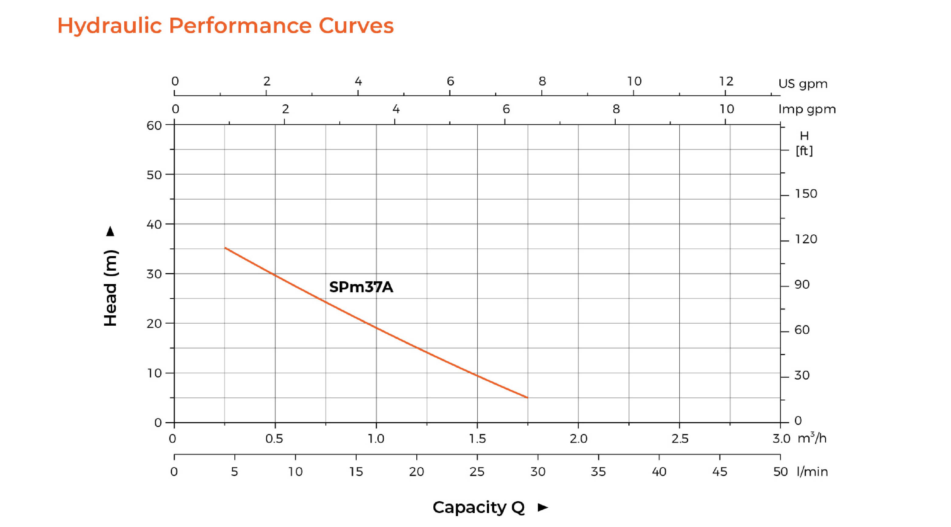 SPm Submersible Peripheral Pump Hydraulic Performance Curves