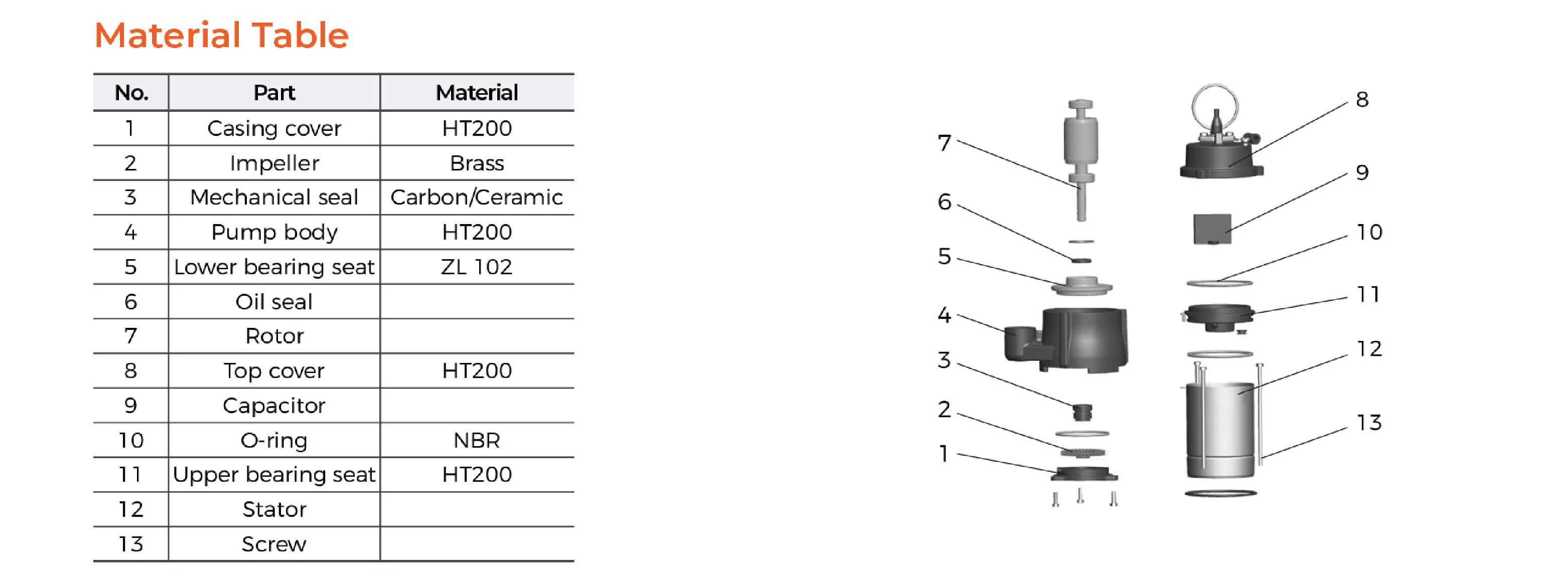 SPm Submersible Peripheral Pump Material Table