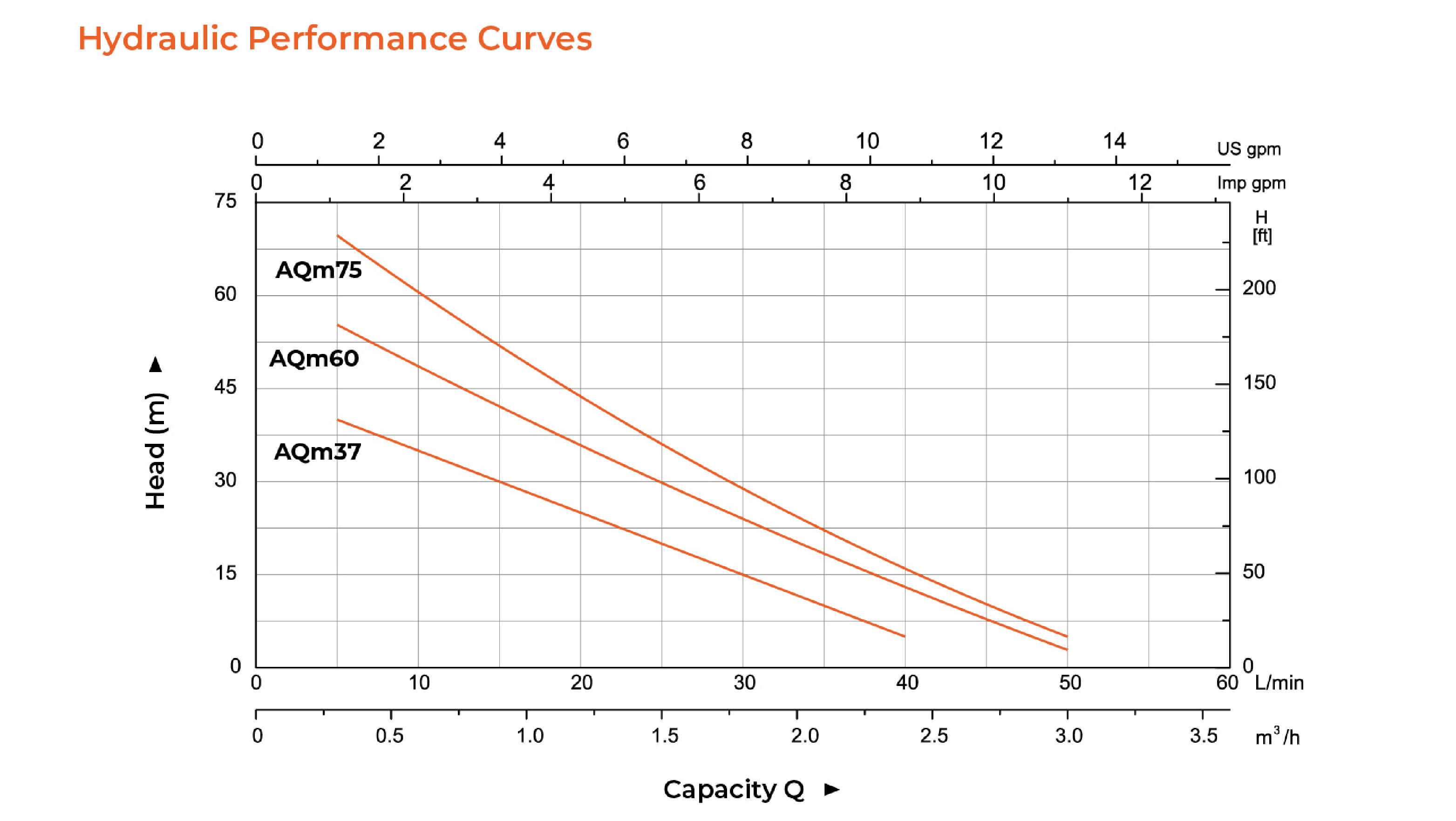 AQm Peripheral Pump Hydraulic Performance Curves