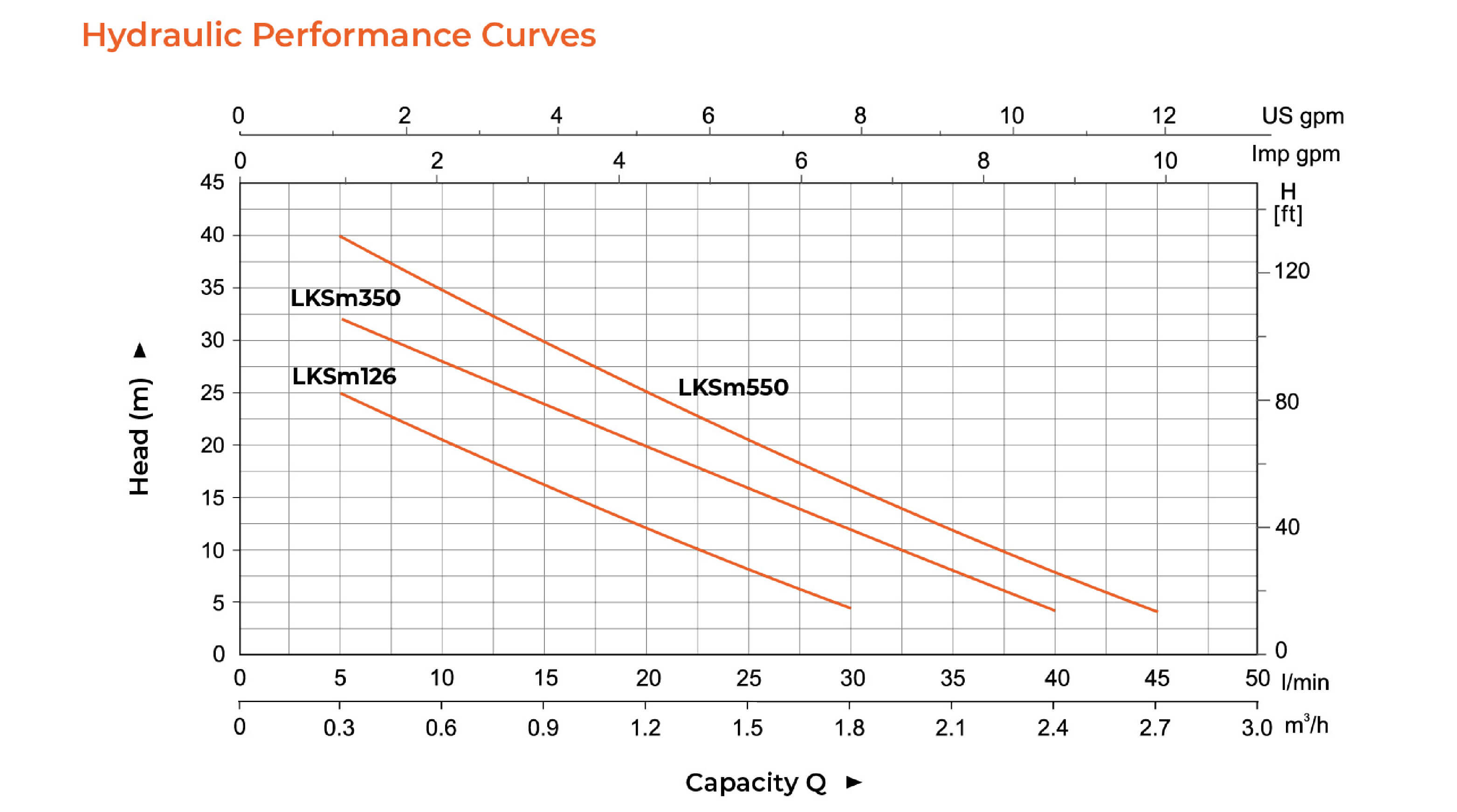 LKSm Self-priming Peripheral Pump Hydraulic Performance Curves