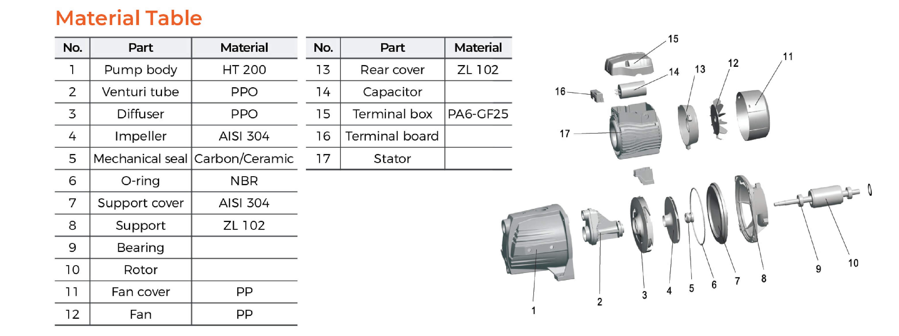 AJm Jet Pump (Power less than 1 kW) Material Table