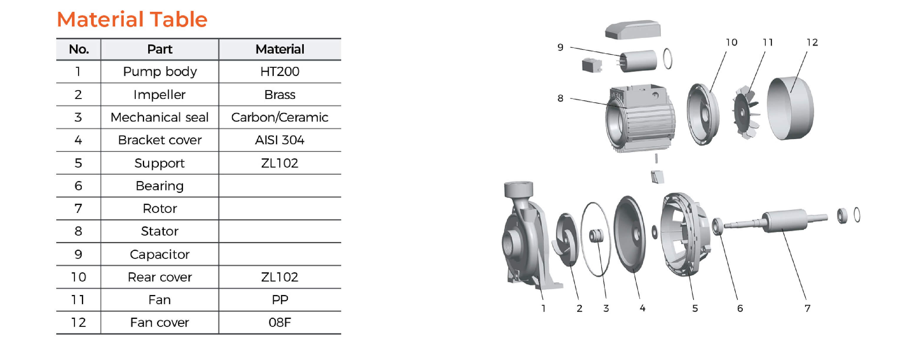 XGm Centrifugal Pump Material Table