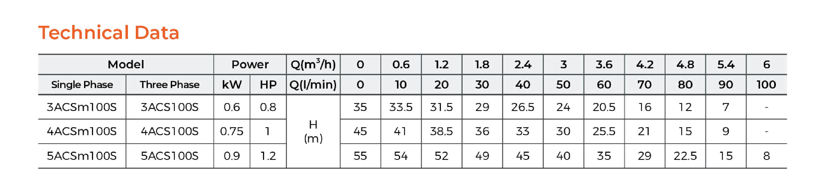 ACSm Self-priming Stainless Steel Multistage Centrifugal Pump Technical Data