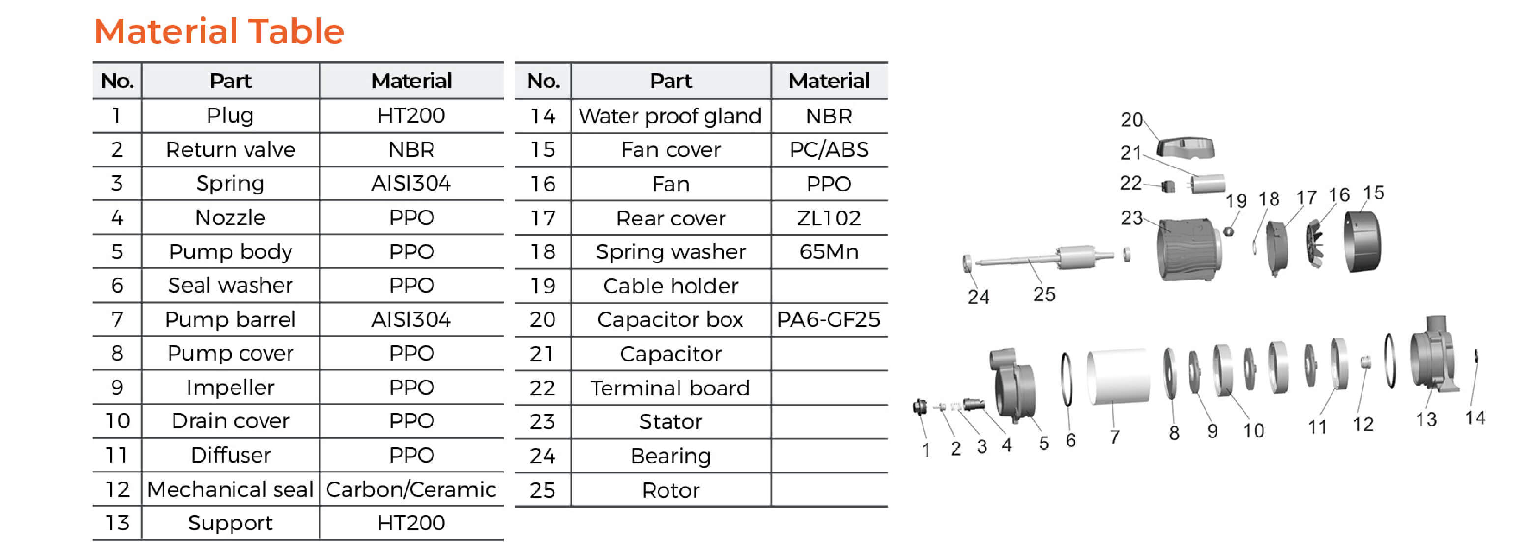 ACSm Self-priming Stainless Steel Multistage Centrifugal Pump Material Table