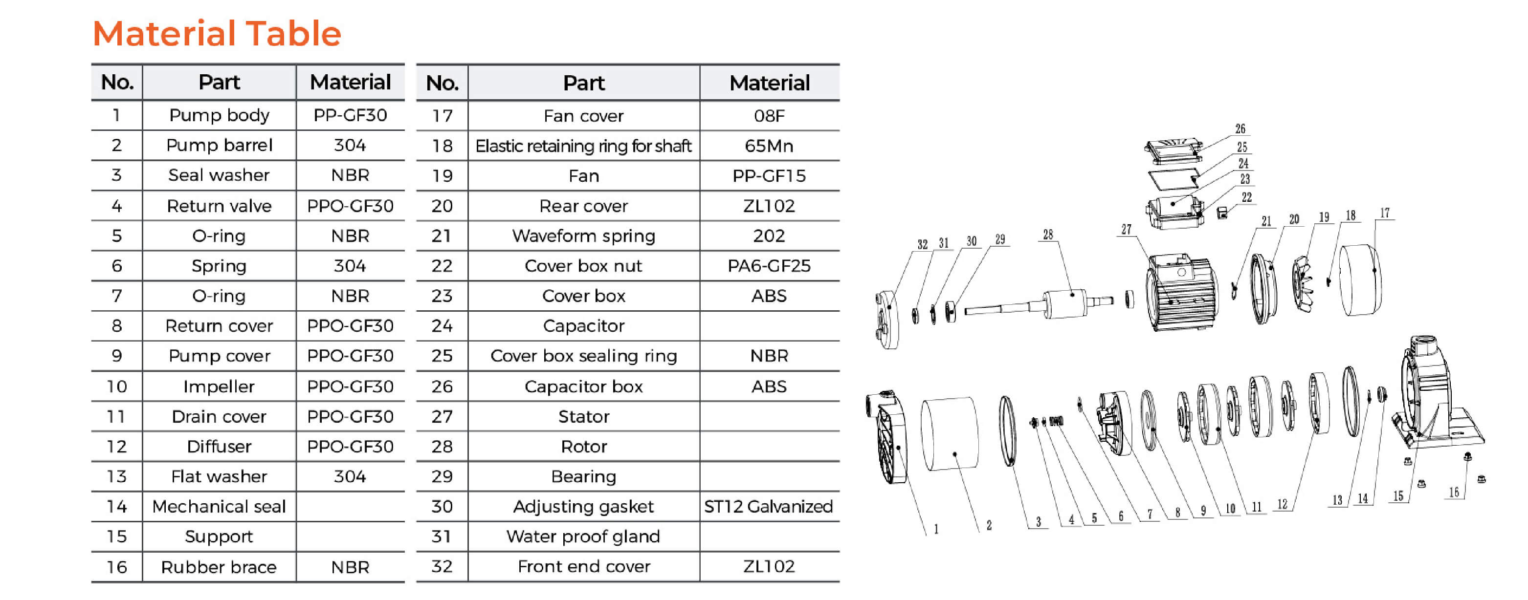 XCm Self-priming Stainless Steel Multistage Centrifugal Pump Material Table