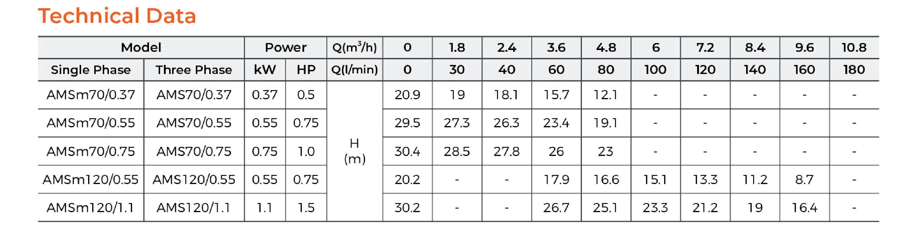 AMS Stainless Steel Centrifugal Pump Technical Data 1