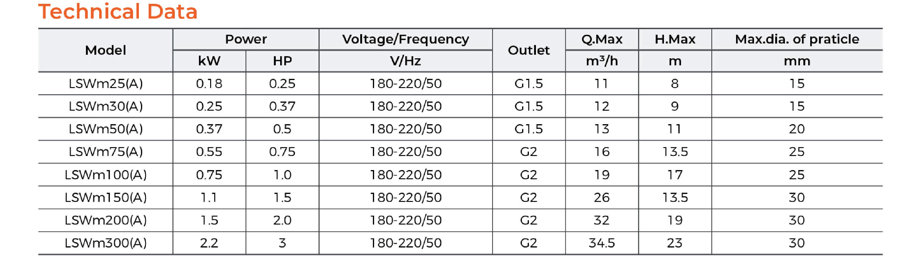 LSW Sewage Submersible Pump Technical Data