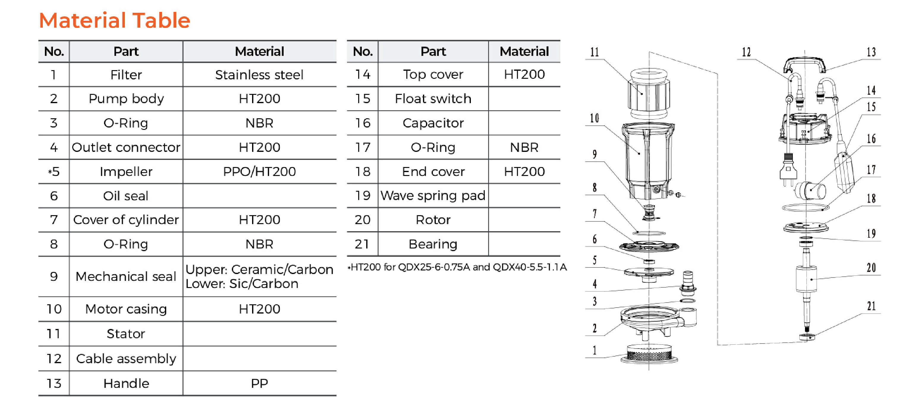 QDX Submersible Pump Material Table