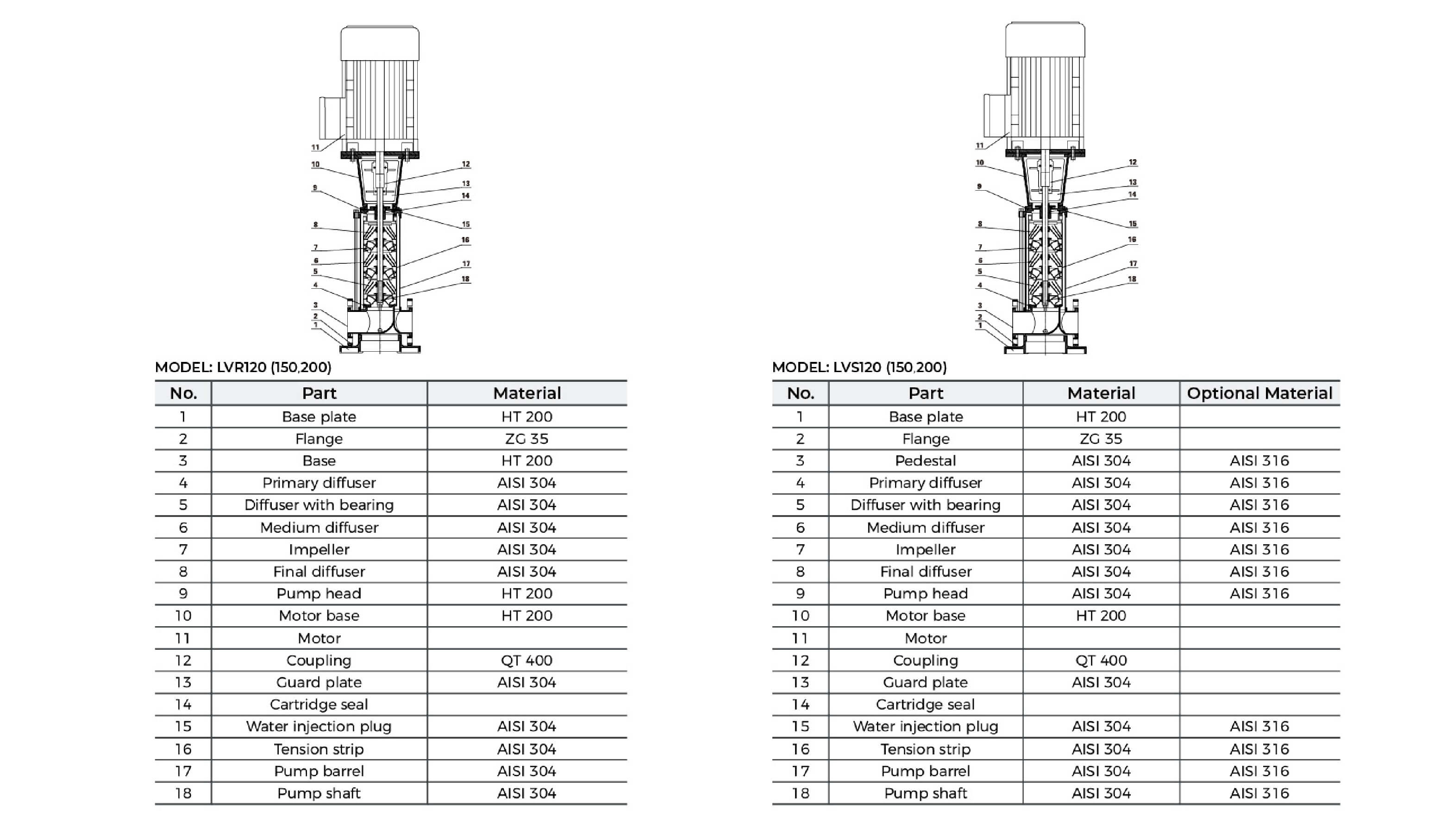 LVR LVS 120-200 Stainless Steel Vertical Multistage Pump Material Table