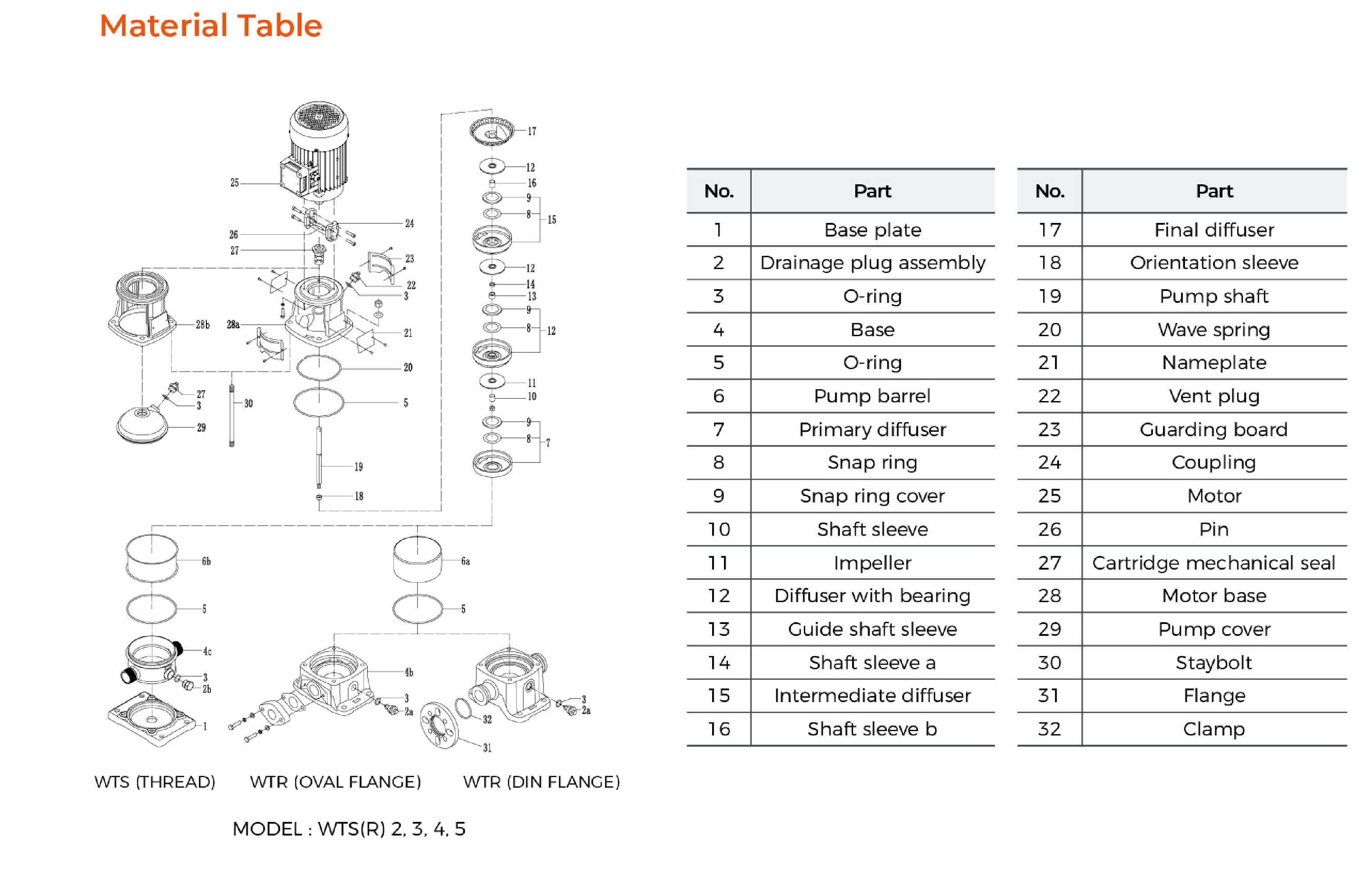 WTR WTS 2-5 Stainless Steel Vertical Multistage Pump Material Table
