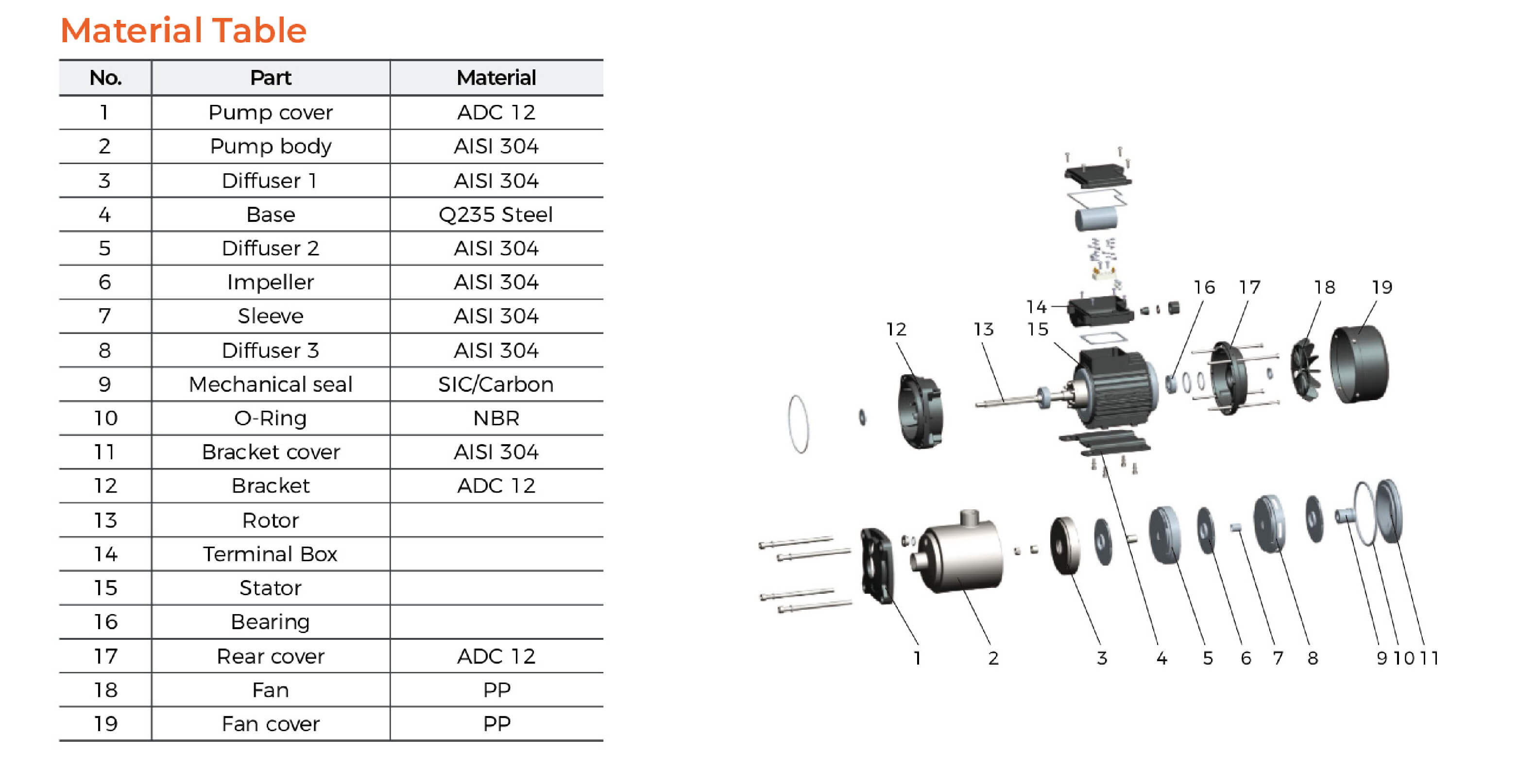 EMH Stainless Steel Horizontal Multistage Pump Material Table