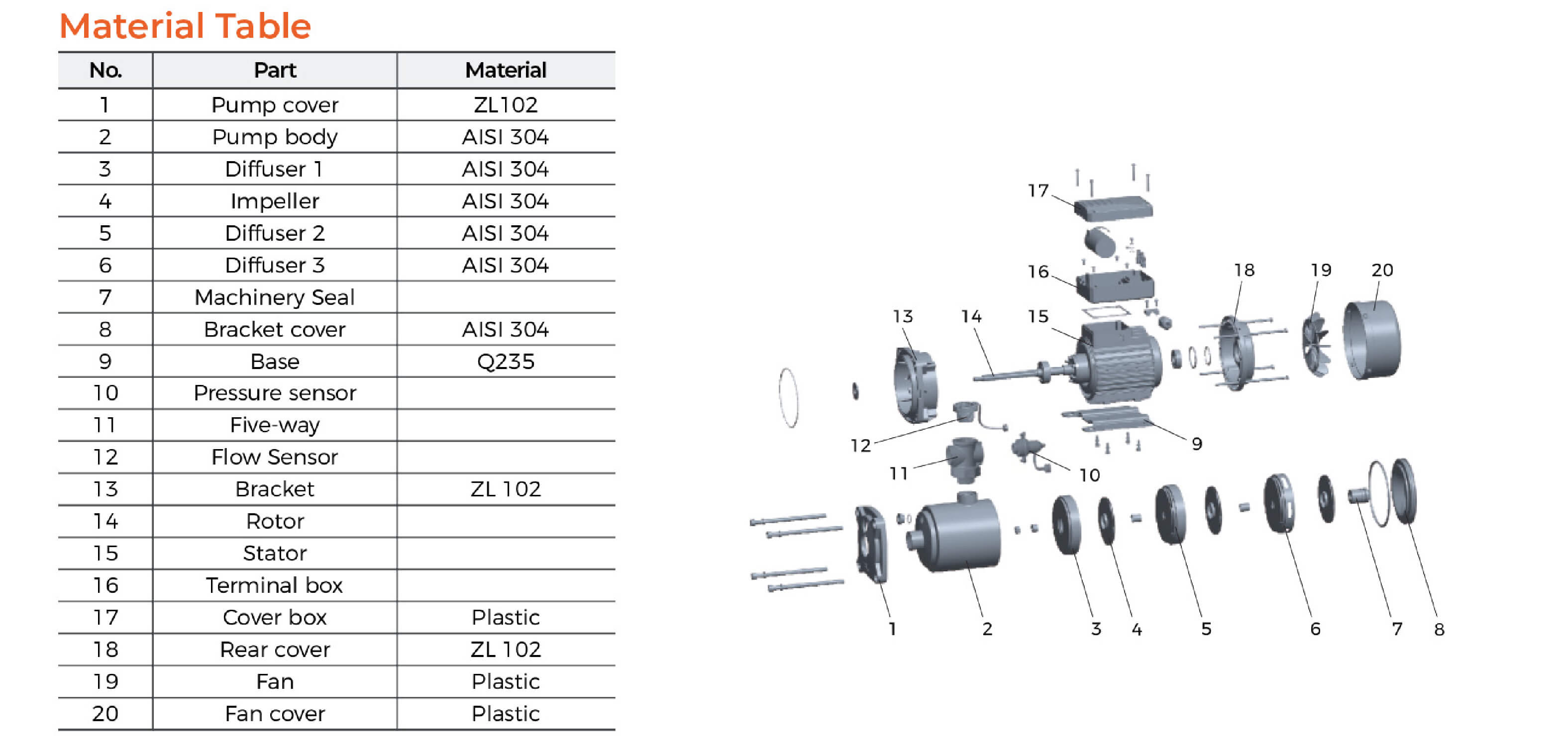 EMHm-SE Stainless Steel Horizontal Multistage Pump Material Table
