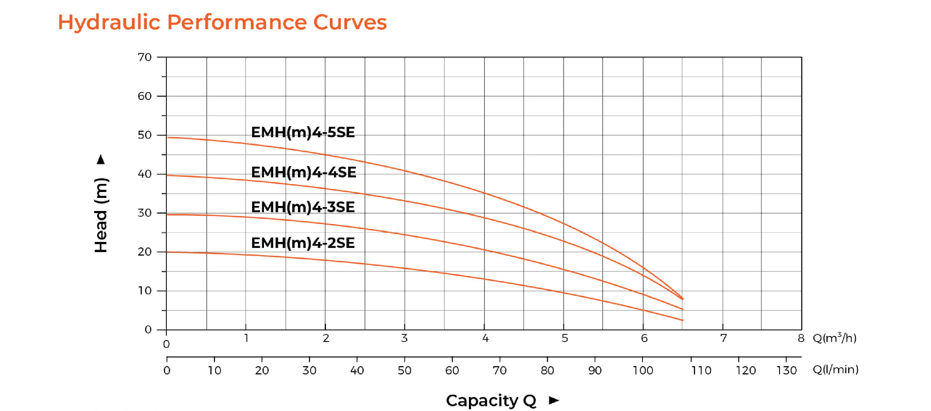 EMHm4-SE Stainless Steel Horizontal Multistage Pump Hydraulic Performance Curves