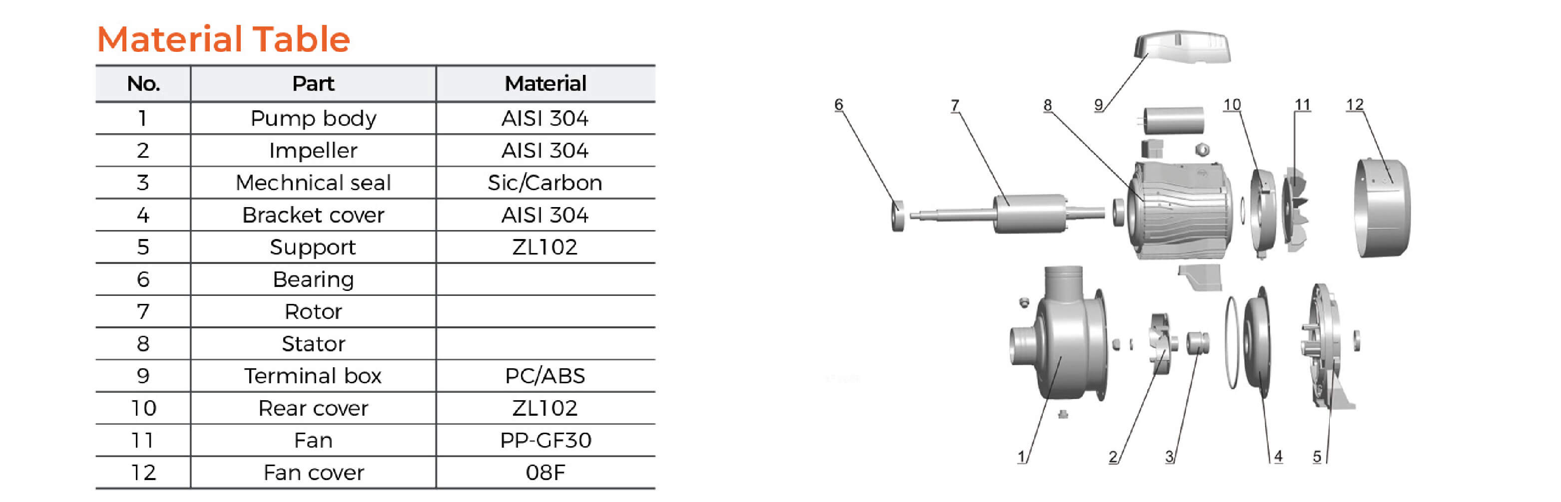 ABK Semi-open Impeller Stainless Steel Centrifugal Pump Material Table