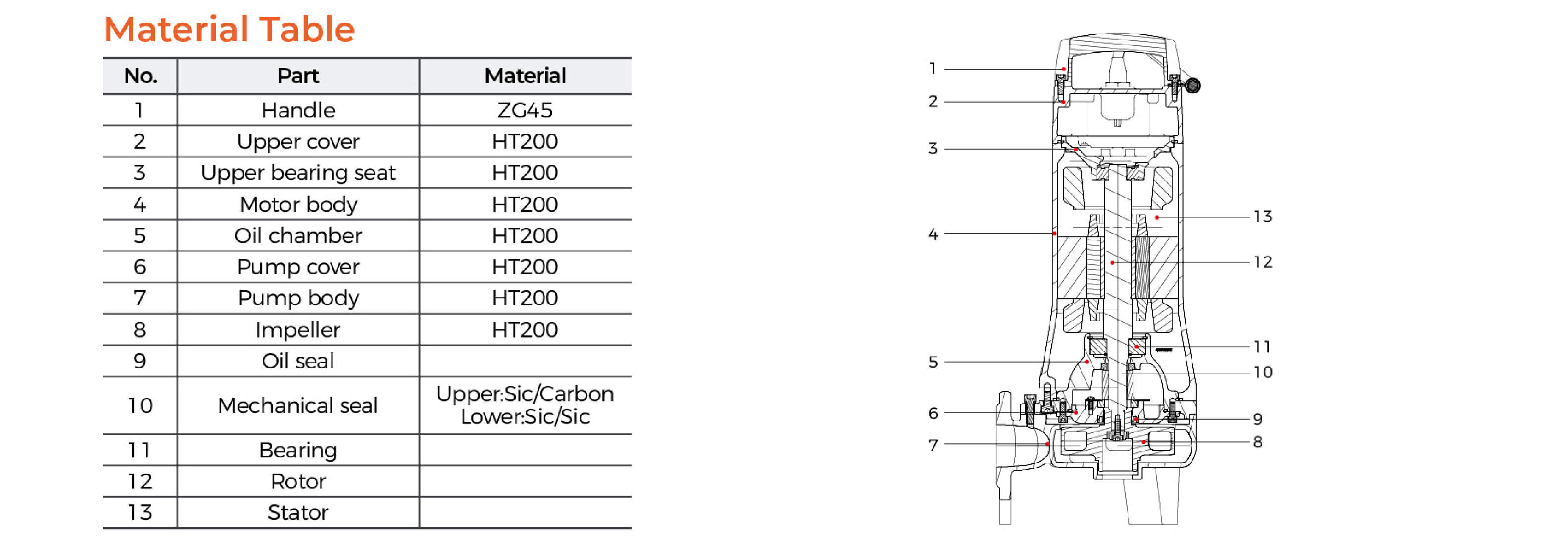 50SWE Submersible Sewage Pump Material Table