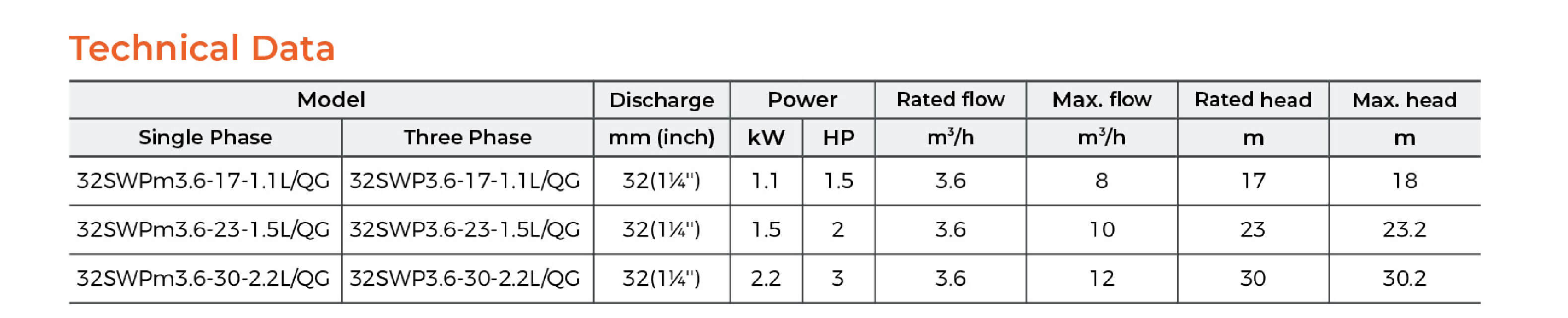 32SWP Submersible Sewage Pump Technical Data