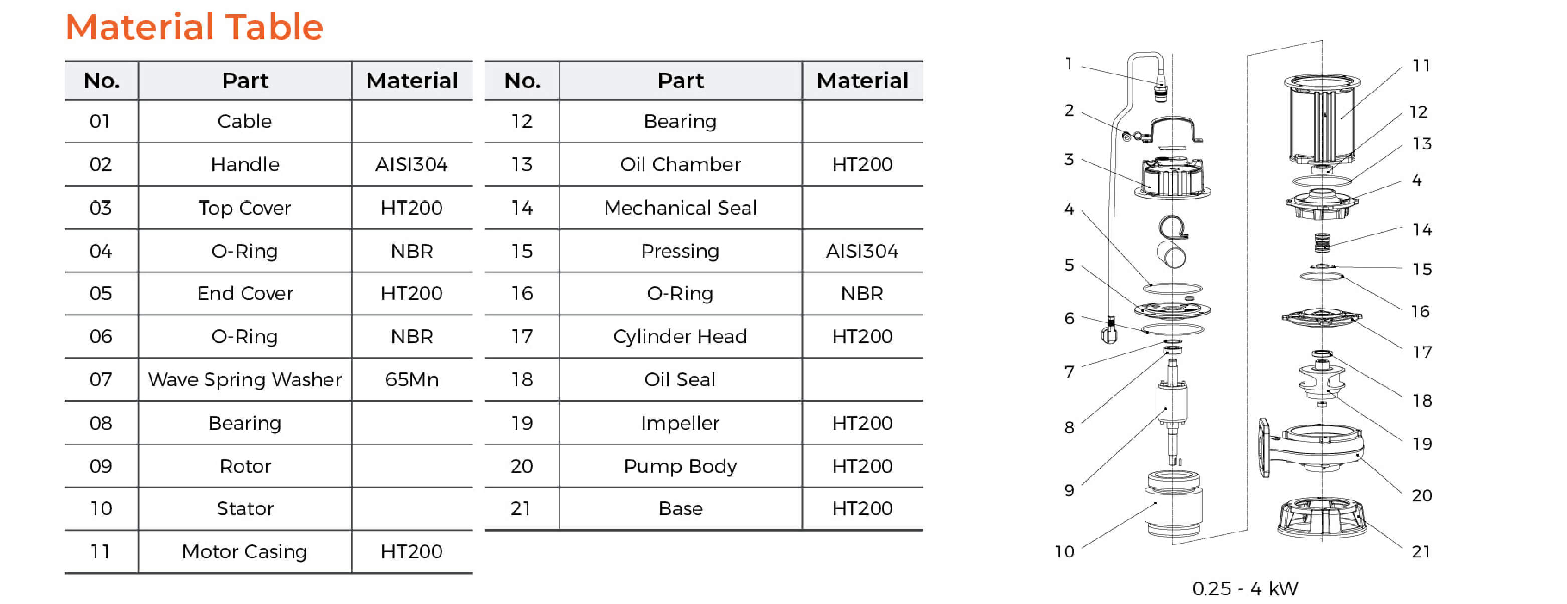 WQ Submersible Sewage Pump Technical Data 0.25-4kw