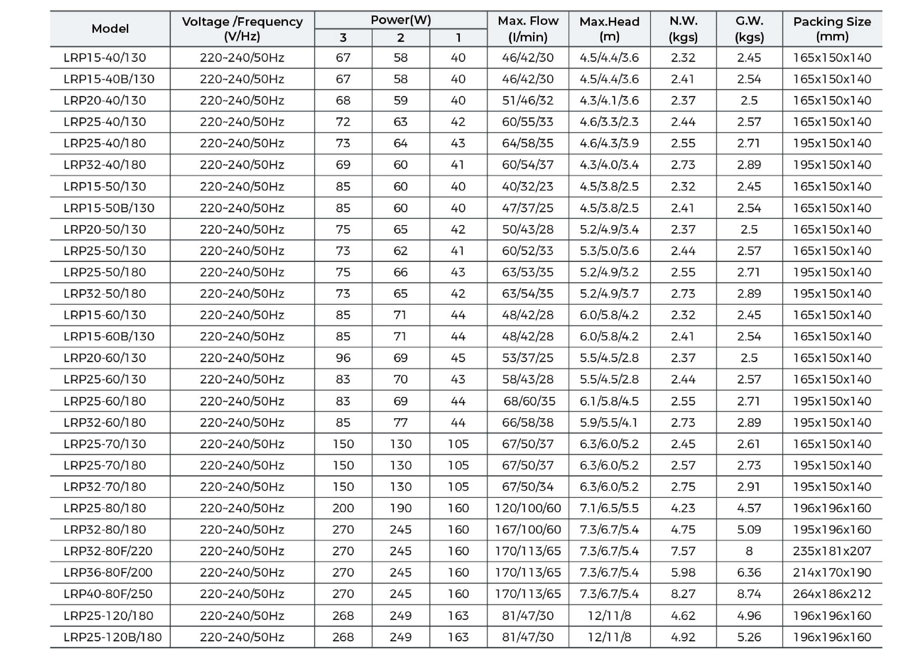 LRP Circulation Pump Technical Data