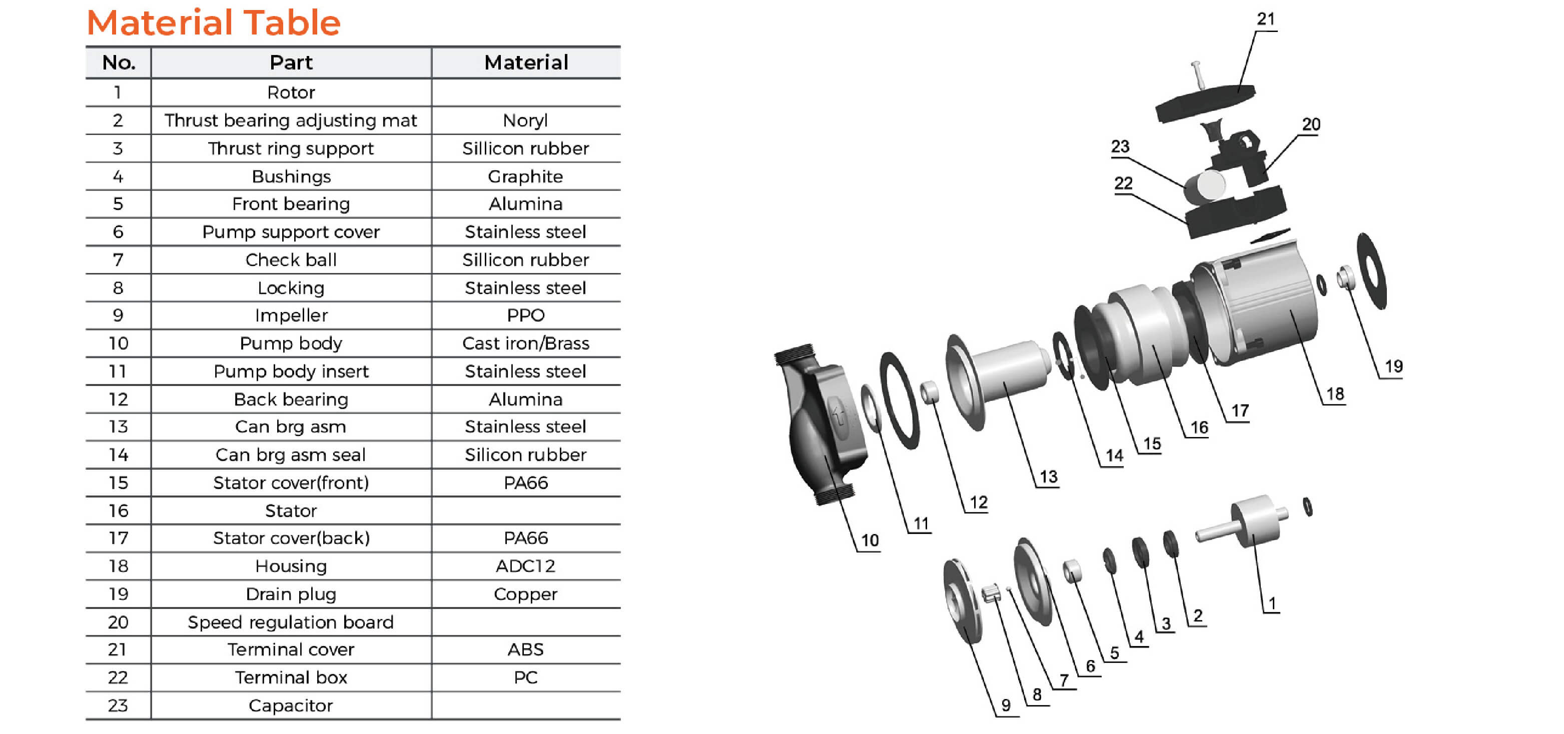 LRP Circulation Pump Material Table