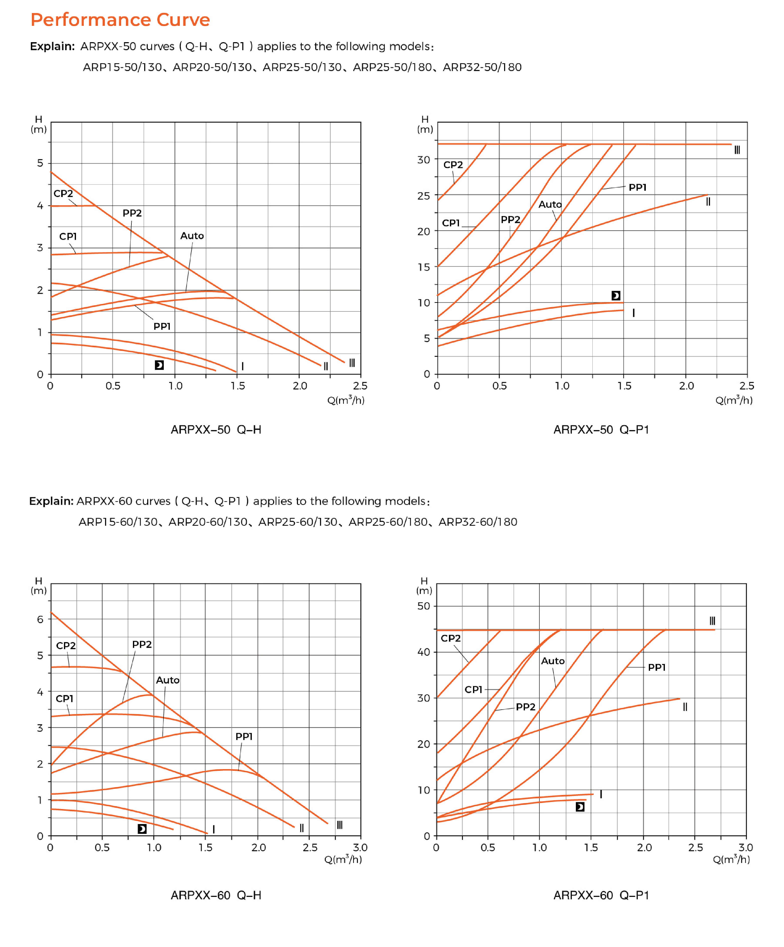ARP-50/60 Circulation Pump Performance Curve