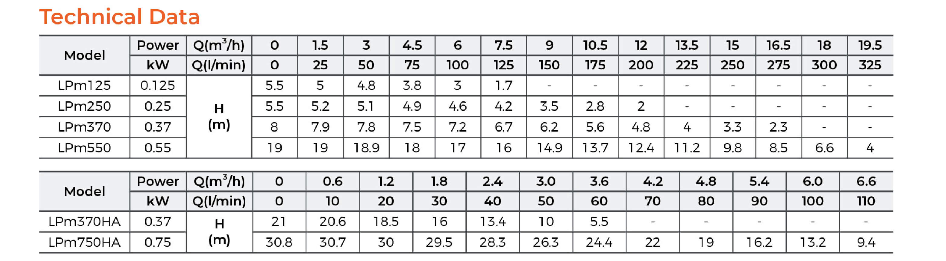 LPm Booster Pump Technical Data