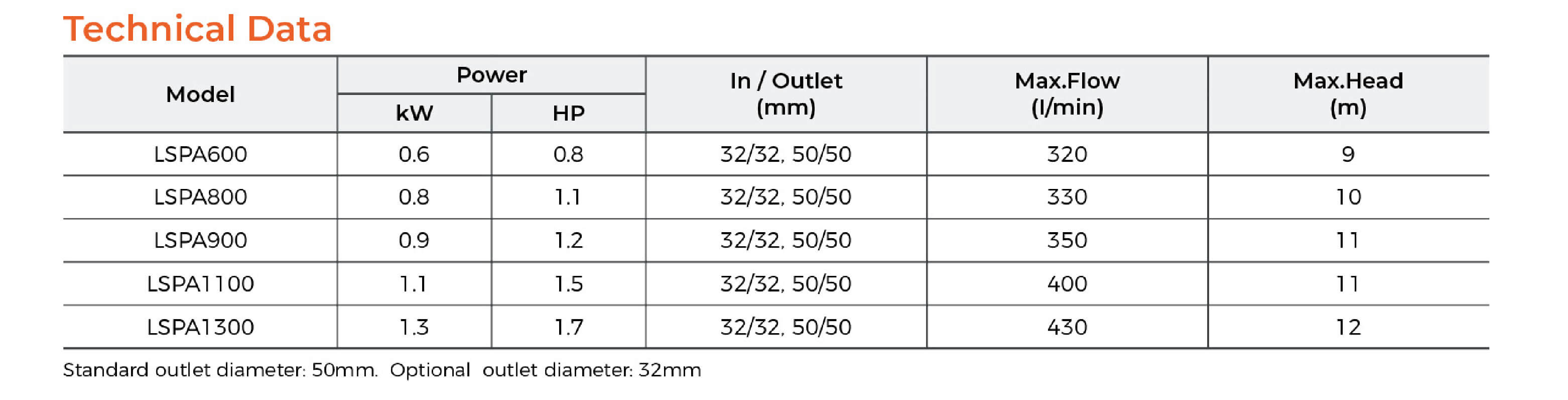 60HZ LSPA Bathtub Pump Technical Data