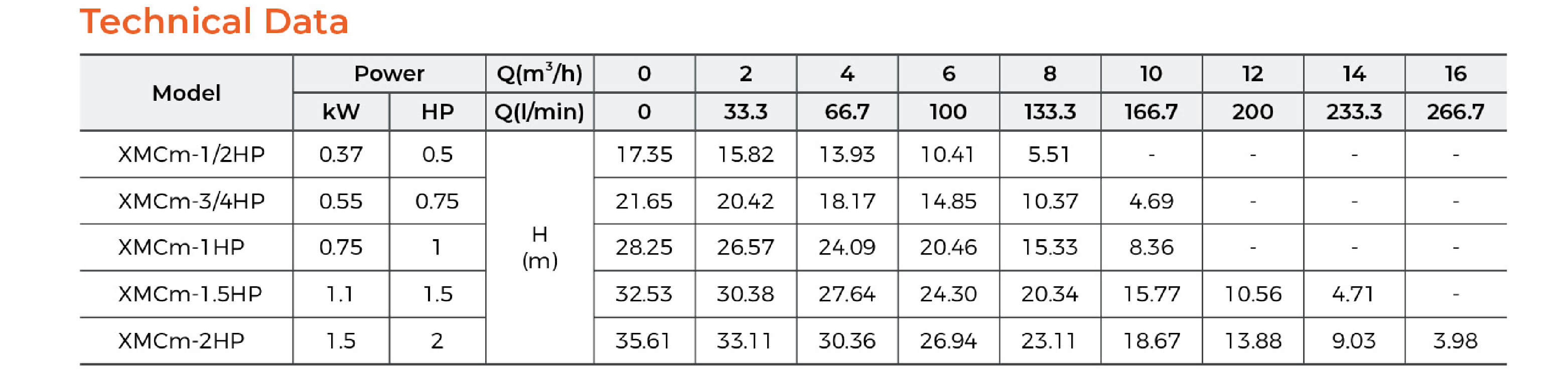 60HZ XMCm Centrifugal Pump Technical Data