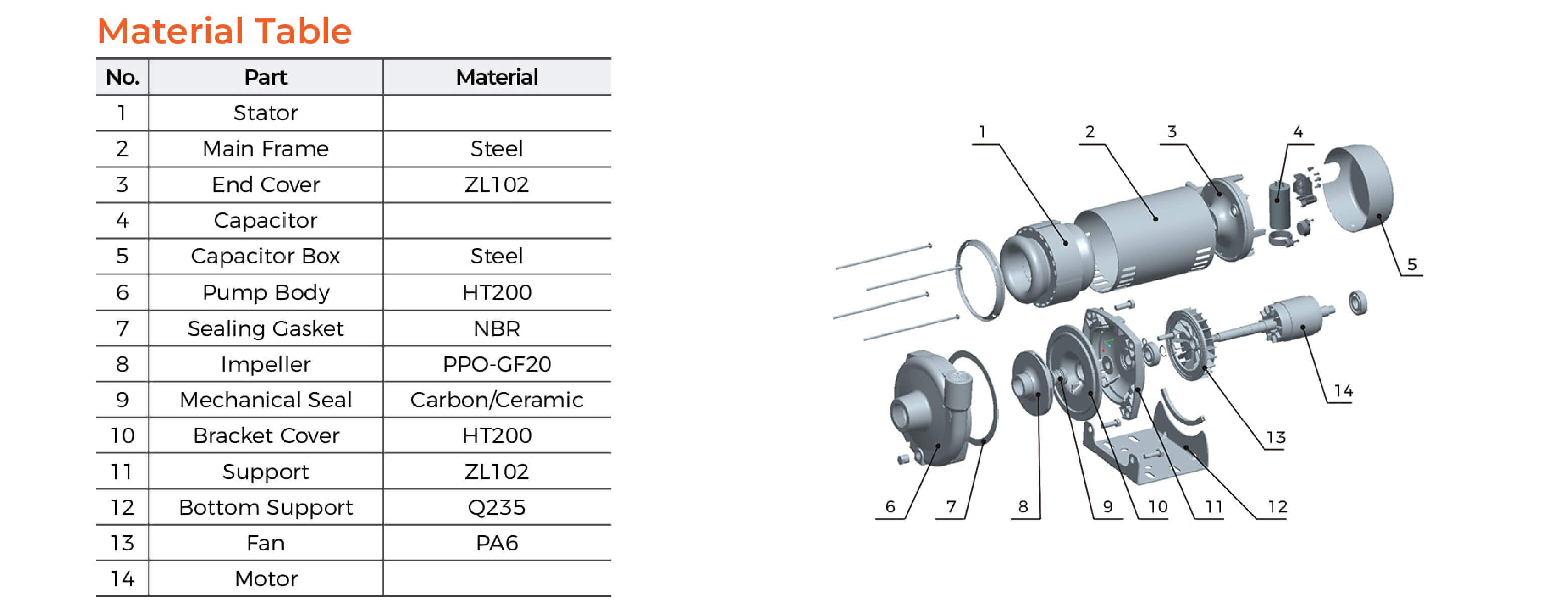 60HZ XMCm Centrifugal Pump Material Table