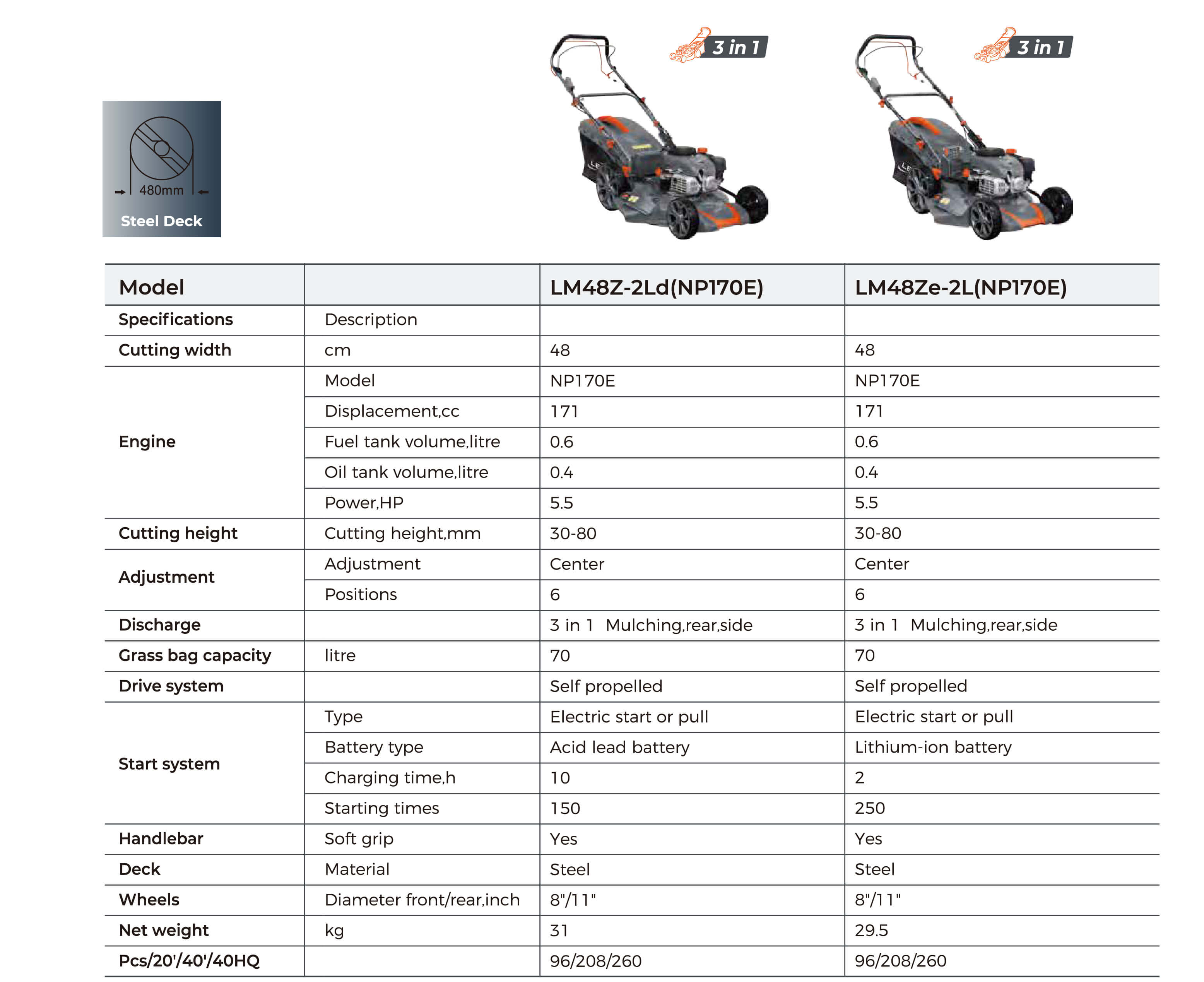 LM-2L Petrol Lawnmowers Technical Data