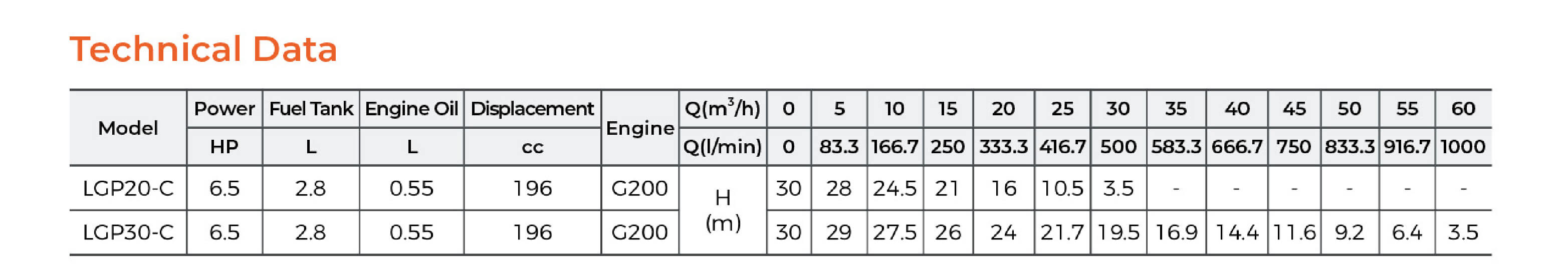LGP-C Gasoline Water Pump Technical Data