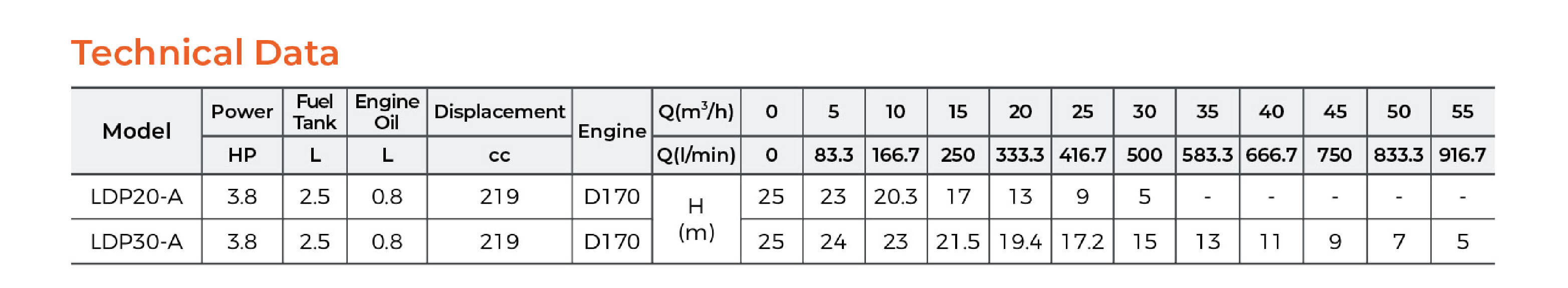 LDP Diesel Water Pump Technical Data