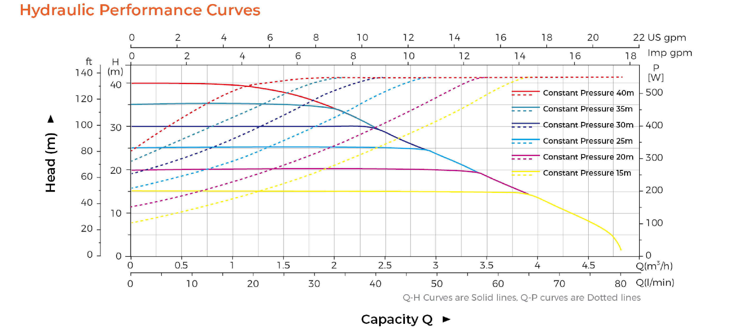MAC Permanent Magnet Intelligent Booster Hydraulic Performance Curves