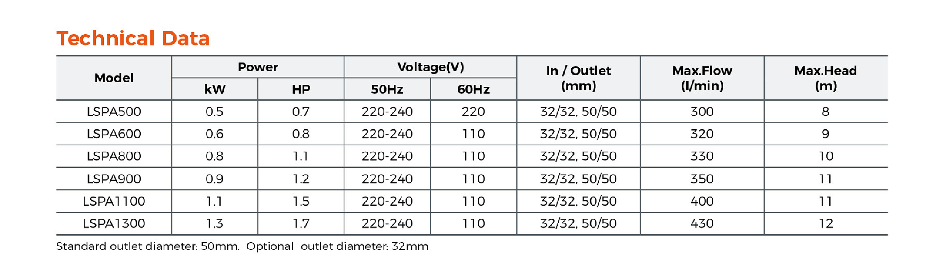 LSPA Bathtub Pump Technical Data