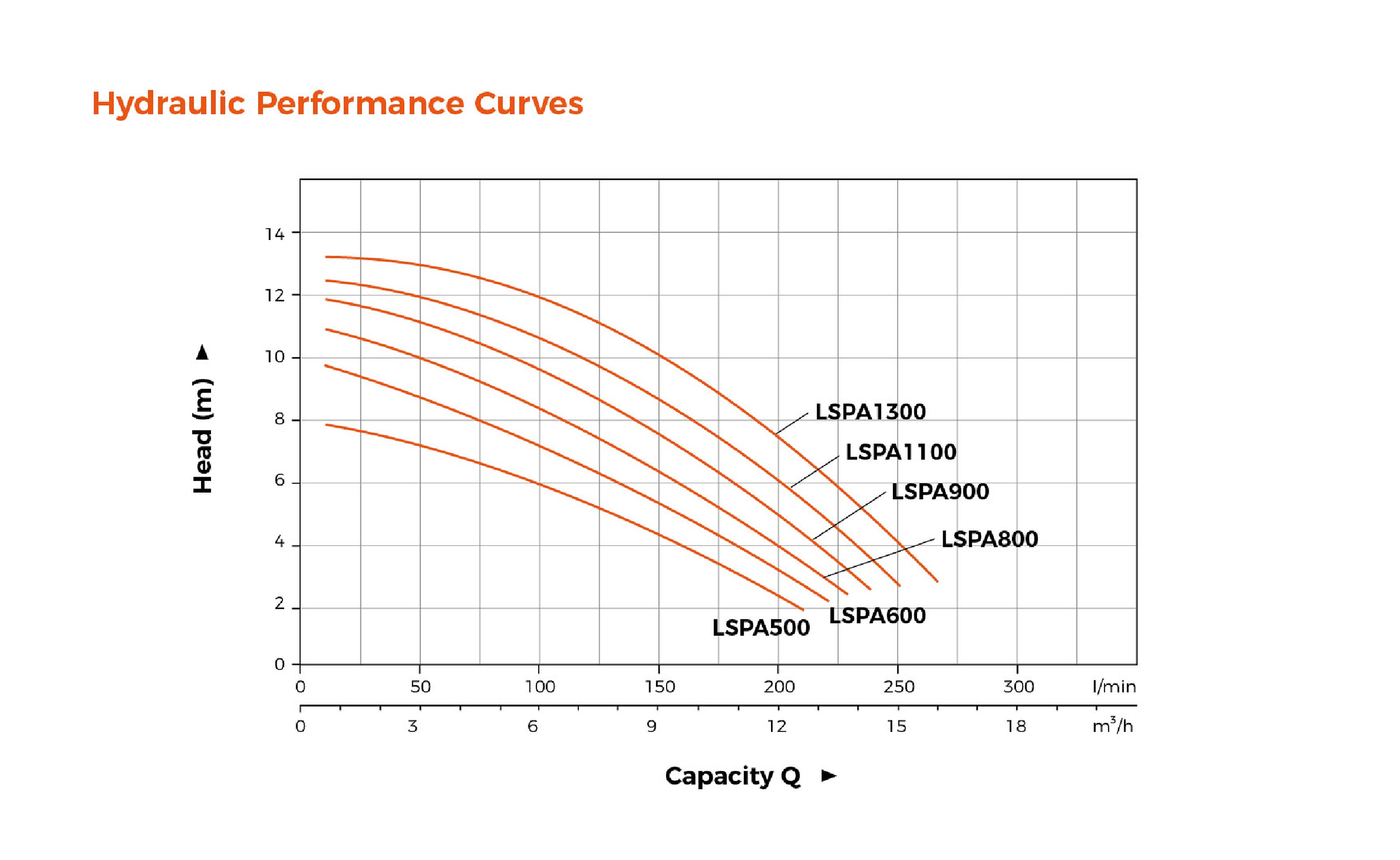 LSPA Bathtub Pump Hydraulic Performance Curves